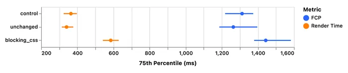 75th percentile Render Time with their 95% confidence intervals, broken down by experiment group