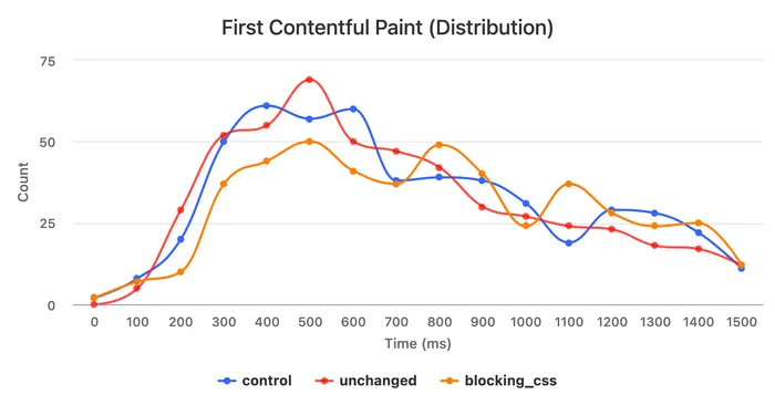 A distribution of FCP values broken down by experiment group