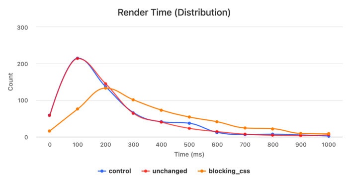 A distribution of Render Time values broken down by experiment group