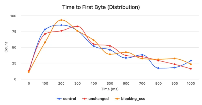 A distribution of TTFB values broken down by experiment group