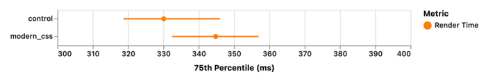 75th percentile Render Time with their 95% confidence intervals, broken down by experiment group