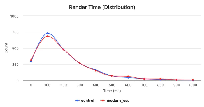 A distribution of Render Time values broken down by experiment group