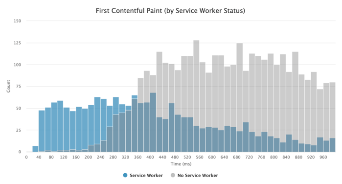 First Contentful Paint (FCP) distribution by service worker status