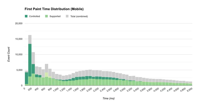 Time to first paint distribution for the Google I/O WebApp (Mobile)