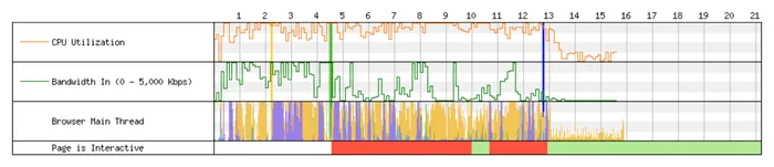 WebPageTest's interactivity report