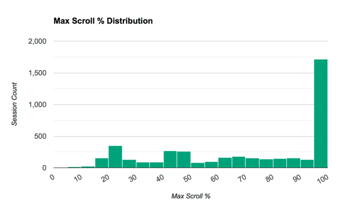 Max Scroll Percentage distribution